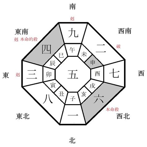 吉方位 南